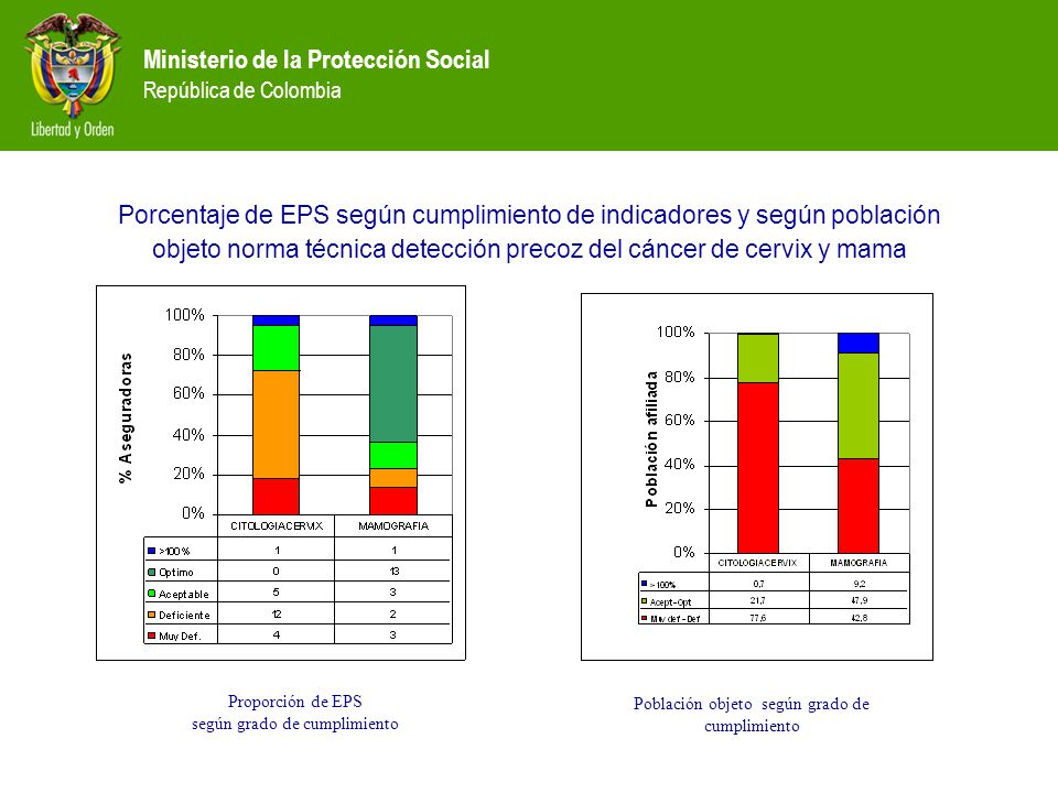 Porcentaje de EPS según cumplimiento de indicadores y según población objeto norma técnica detección precoz del cáncer de cervix y mama