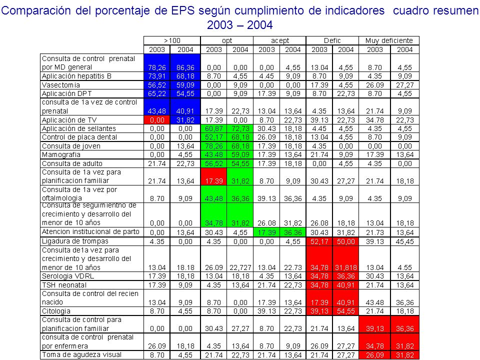 Comparación del porcentaje de EPS según cumplimiento de indicadores cuadro resumen