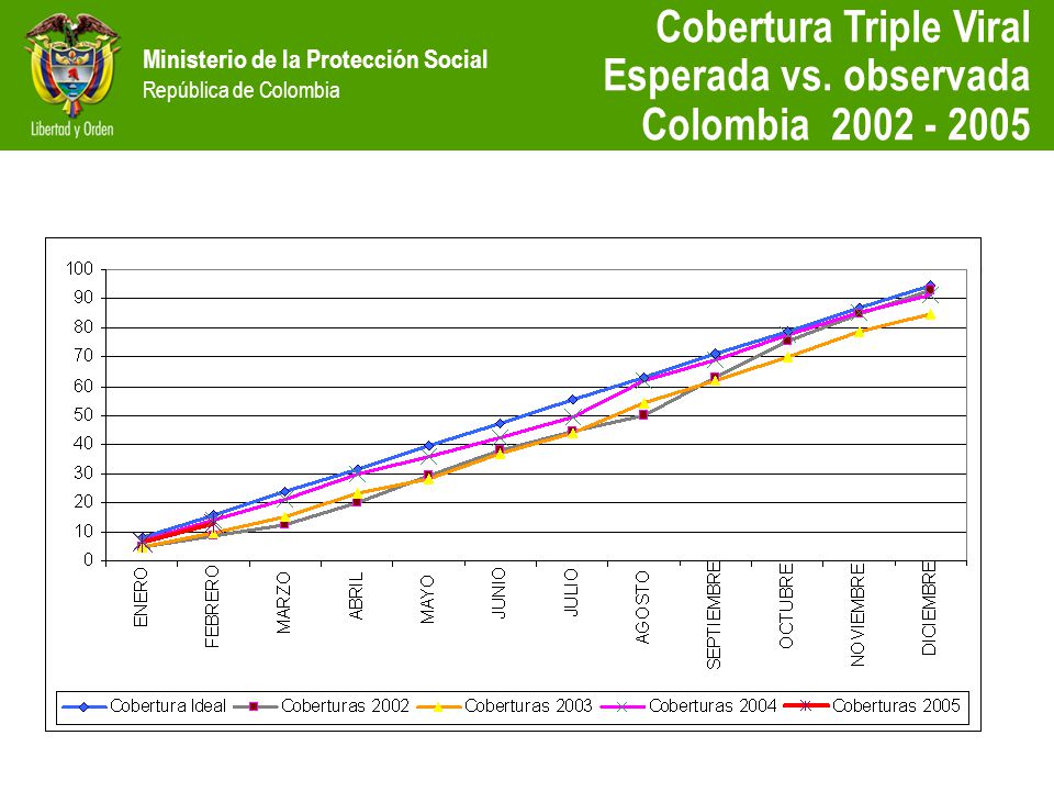 Cobertura Triple Viral esperada vs. observada Colombia