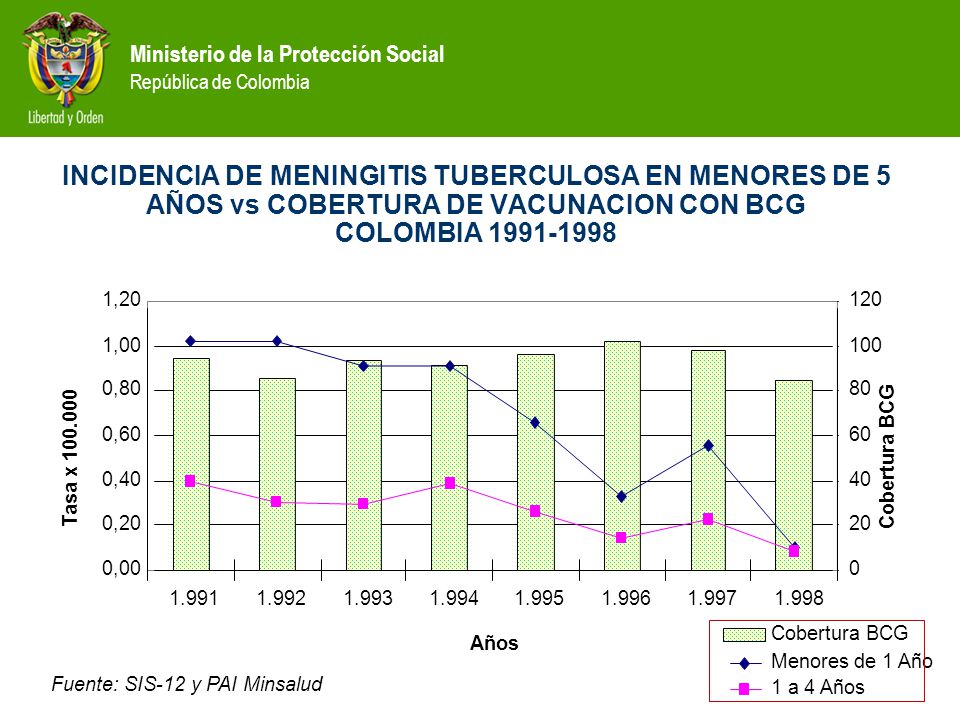INCIDENCIA DE MENINGITIS TUBERCULOSA EN MENORES DE 5 AÑOS vs COBERTURA DE VACUNACION CON BCG COLOMBIA