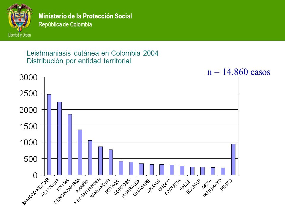 Leishmaniasis cutánea en Colombia 2004 Distribución por entidad territorial