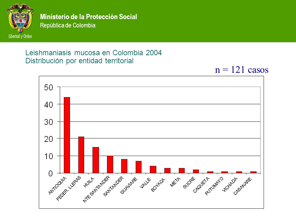 Leishmaniasis mucosa en Colombia 2004 Distribución por entidad territorial