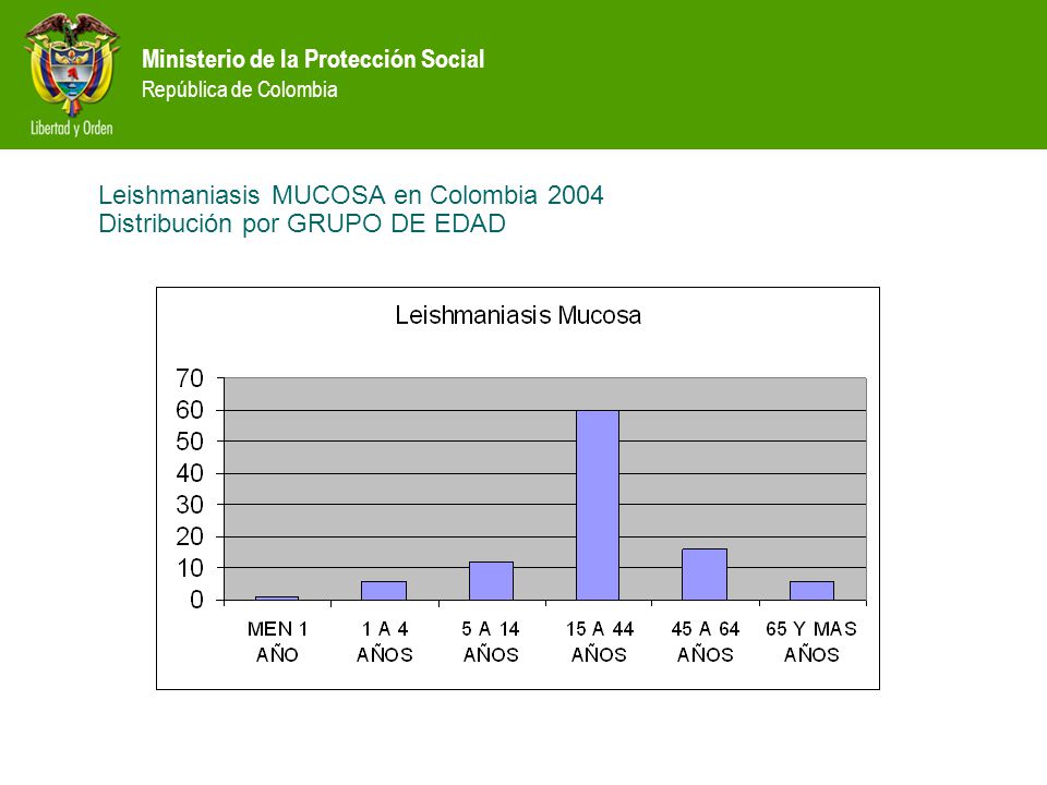 Leishmaniasis MUCOSA en Colombia 2004 Distribución por GRUPO DE EDAD