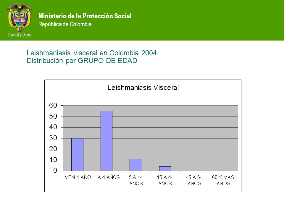 Leishmaniasis visceral en Colombia 2004 Distribución por GRUPO DE EDAD