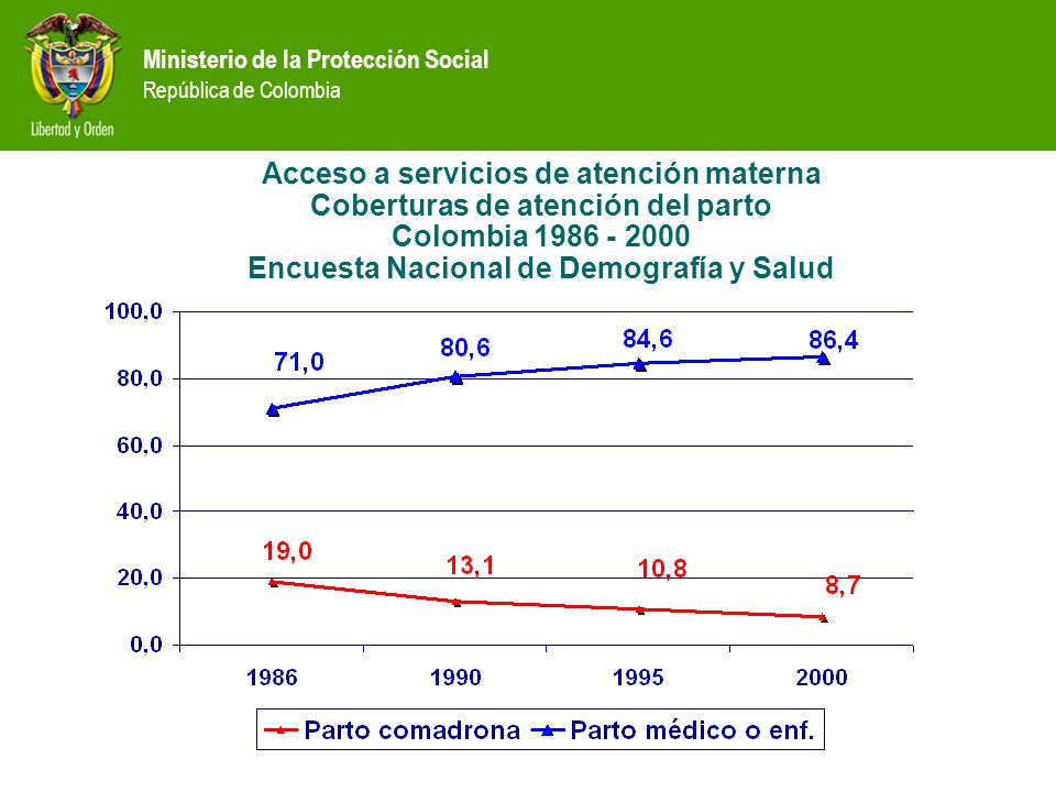 Acceso a servicios de atención materna Coberturas de atención del parto Colombia Encuesta Nacional de Demografía y Salud