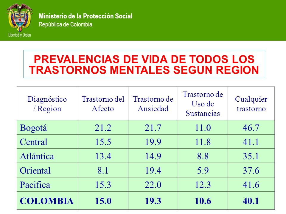 PREVALENCIAS DE VIDA DE TODOS LOS TRASTORNOS MENTALES SEGUN REGION