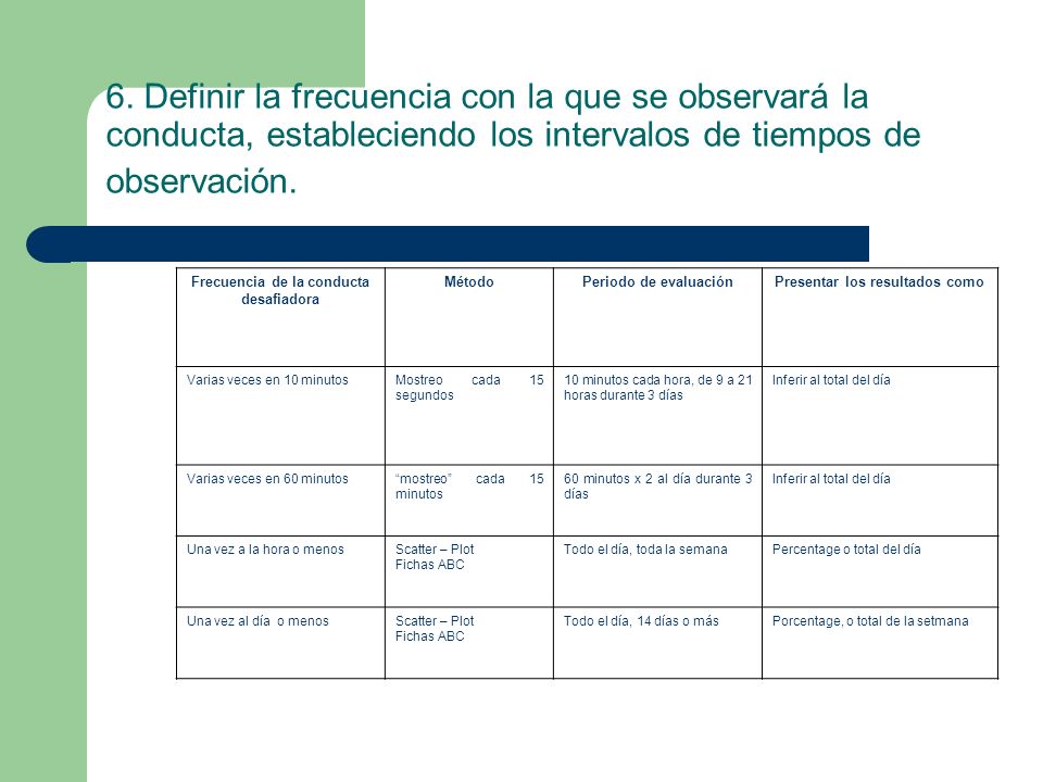 Frecuencia de la conducta desafiadora Presentar los resultados como
