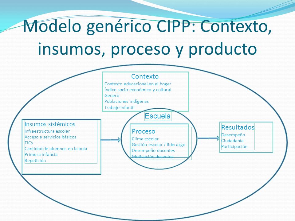 Modelo genérico CIPP: Contexto, insumos, proceso y producto