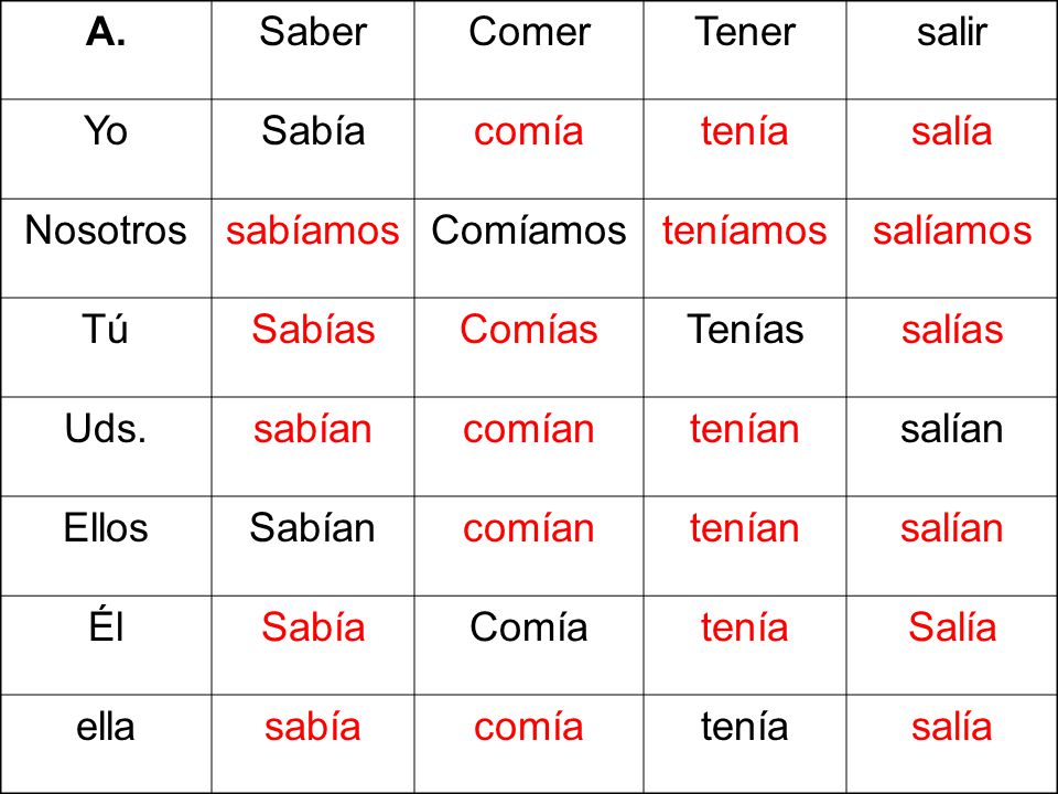 A. Saber. Comer. Tener. salir. Yo. Sabía. comía. tenía. salía. Nosotros. sabíamos. Comíamos.