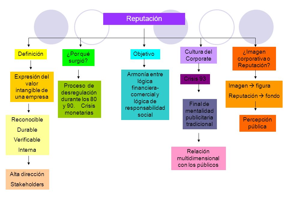 Reputación Cultura del Corporate ¿Imagen corporativa o Reputación