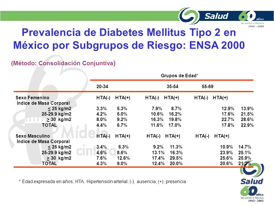 Prevalencia de Diabetes Mellitus Tipo 2 en México por Subgrupos de Riesgo: ENSA 2000