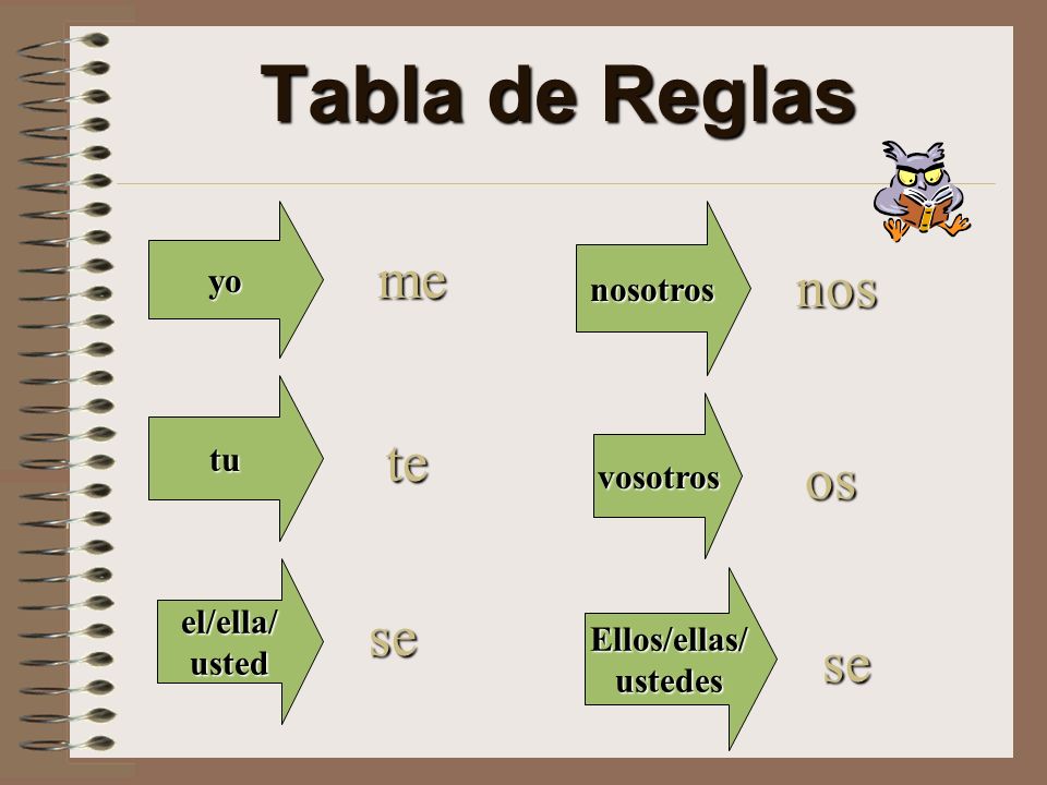Tabla de Reglas me nos te os se se yo nosotros tu vosotros el/ella/