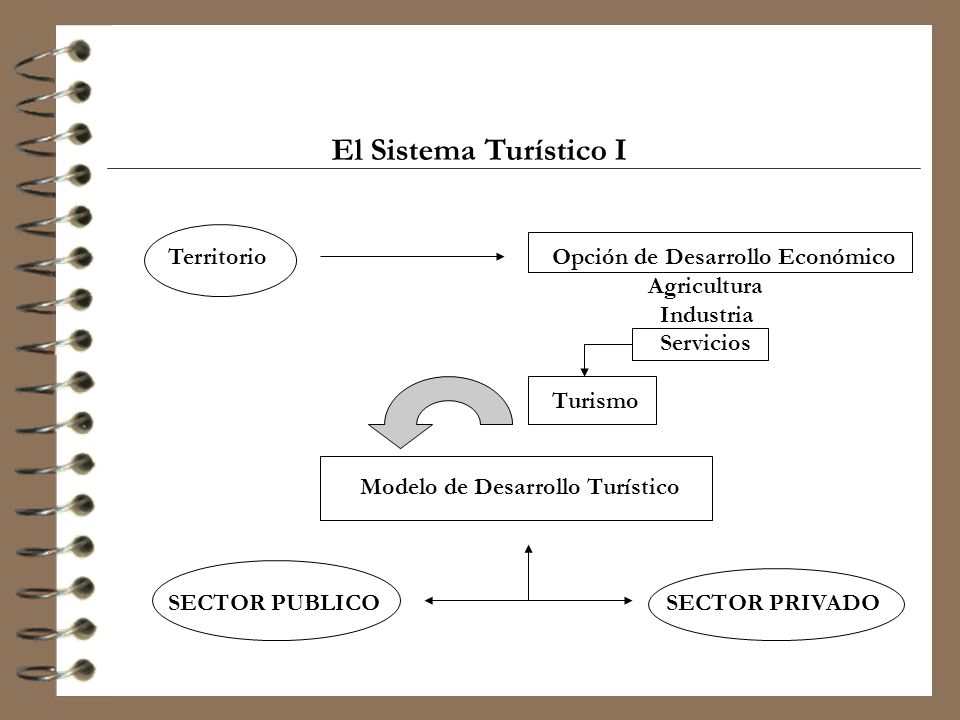 El Sistema Turístico I Territorio Opción de Desarrollo Económico