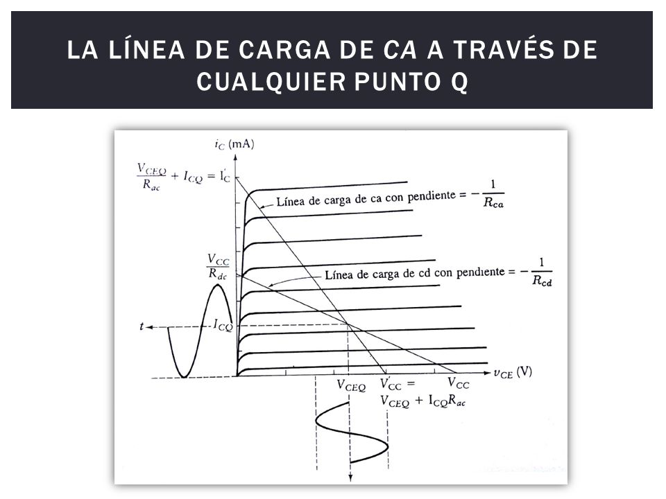La línea de carga de ca a través de cualquier punto Q