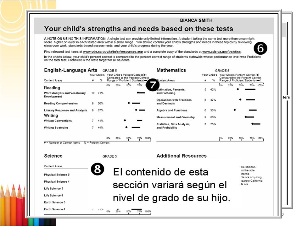 Repase este ejemplo explicando los puntos fuertes del niño y las necesidades basadas en estas pruebas. La tabla de rendimiento – la barra representa el promedio del porcentaje correcto dentro de los límites de los estudiantes a nivel estatal quienes obtuvieron una calificación de competencia en la prueba total. El diamante representa el porcentaje correcto del estudiante para esa área de contenido. (el grupo que se reporta).