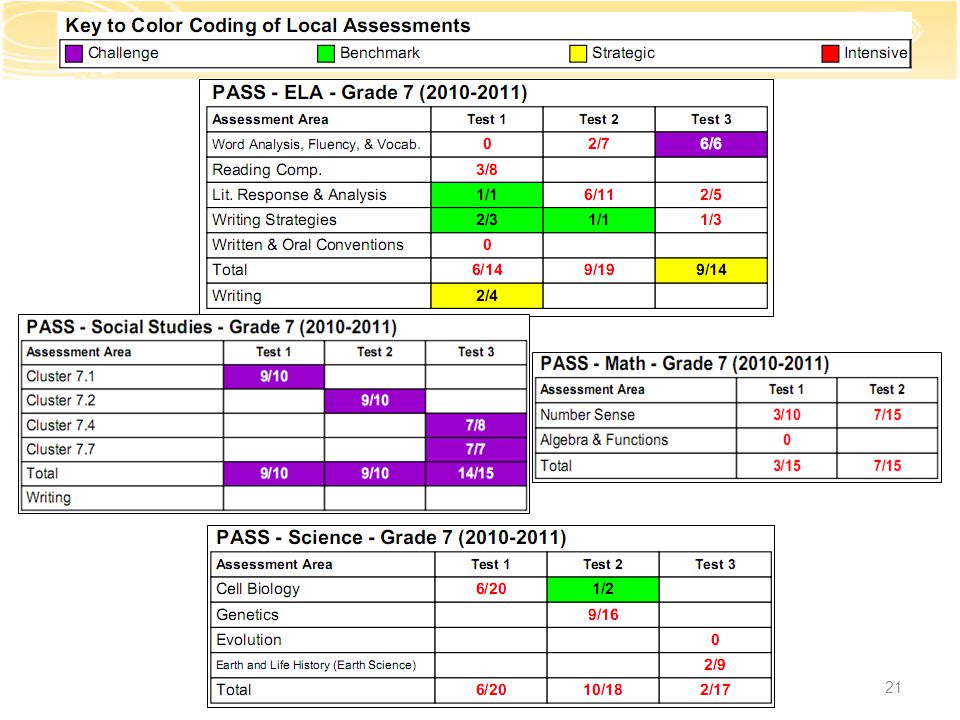 Estos son los resultados para cada Prueba Periódica: Lenguaje en Inglés, Matemáticas, Estudios Sociales y Ciencia.