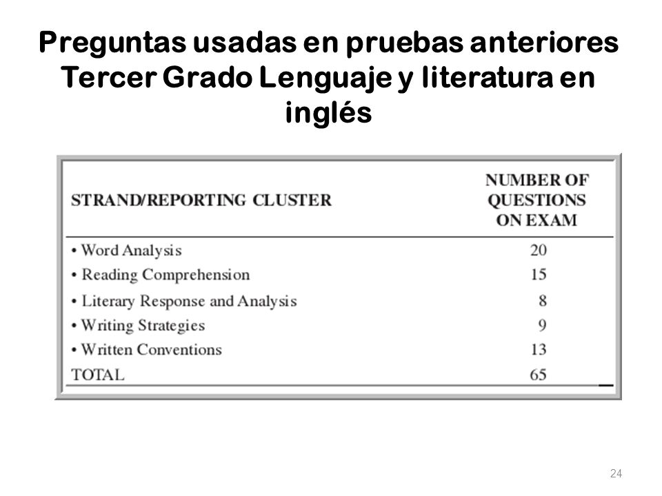 Preguntas usadas en pruebas anteriores Tercer Grado Lenguaje y literatura en inglés