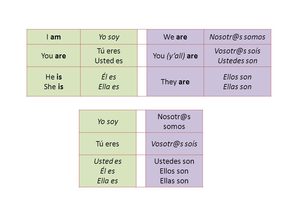 I am Yo soy. We are. somos. You are. Tú eres. Usted es. You (y’all) are. soís.