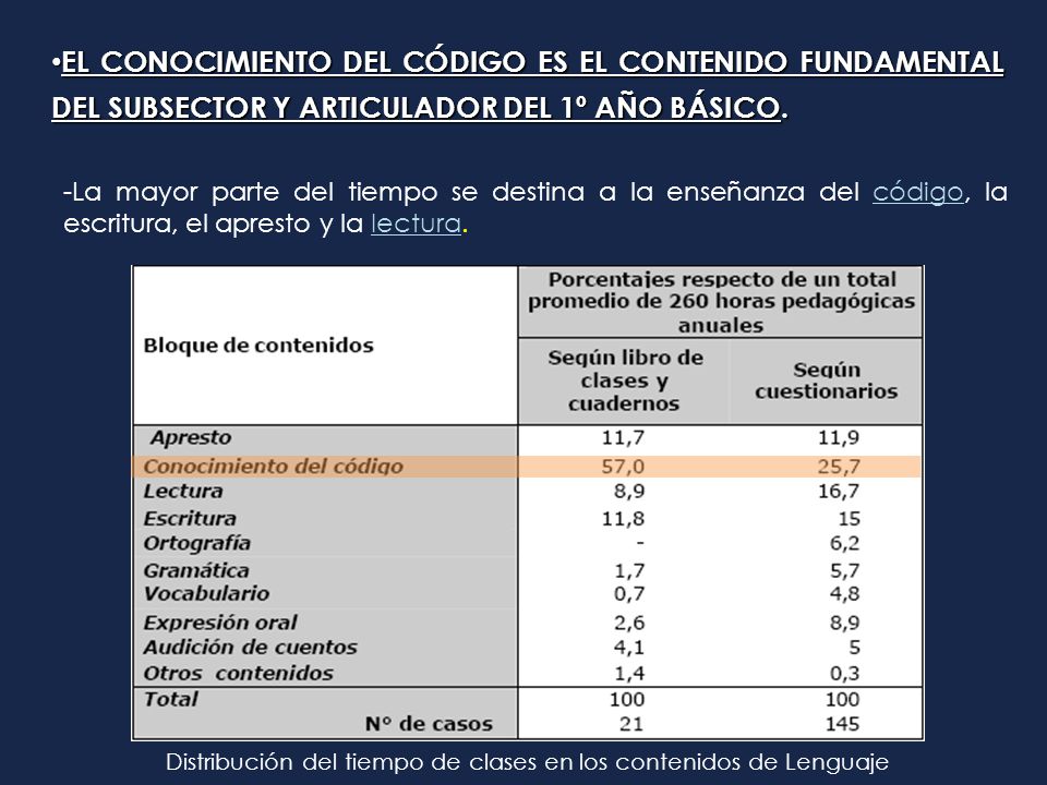 EL CONOCIMIENTO DEL CÓDIGO ES EL CONTENIDO FUNDAMENTAL DEL SUBSECTOR Y ARTICULADOR DEL 1º AÑO BÁSICO.