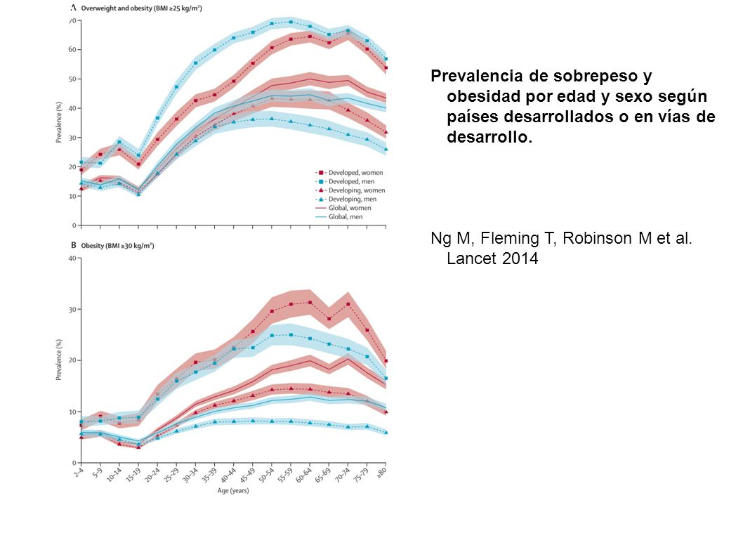 Ng M, Fleming T, Robinson M et al. Lancet 2014