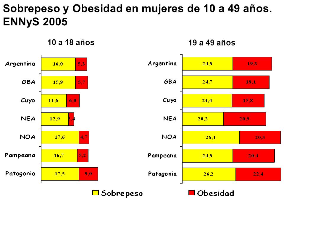 Sobrepeso y obesidad en mujeres de 10 a 49 años según regiones