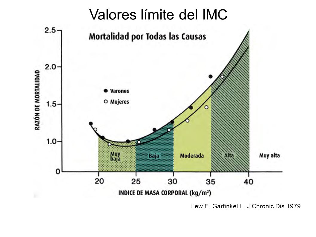 Valores límite del IMC Lew E, Garfinkel L. J Chronic Dis 1979