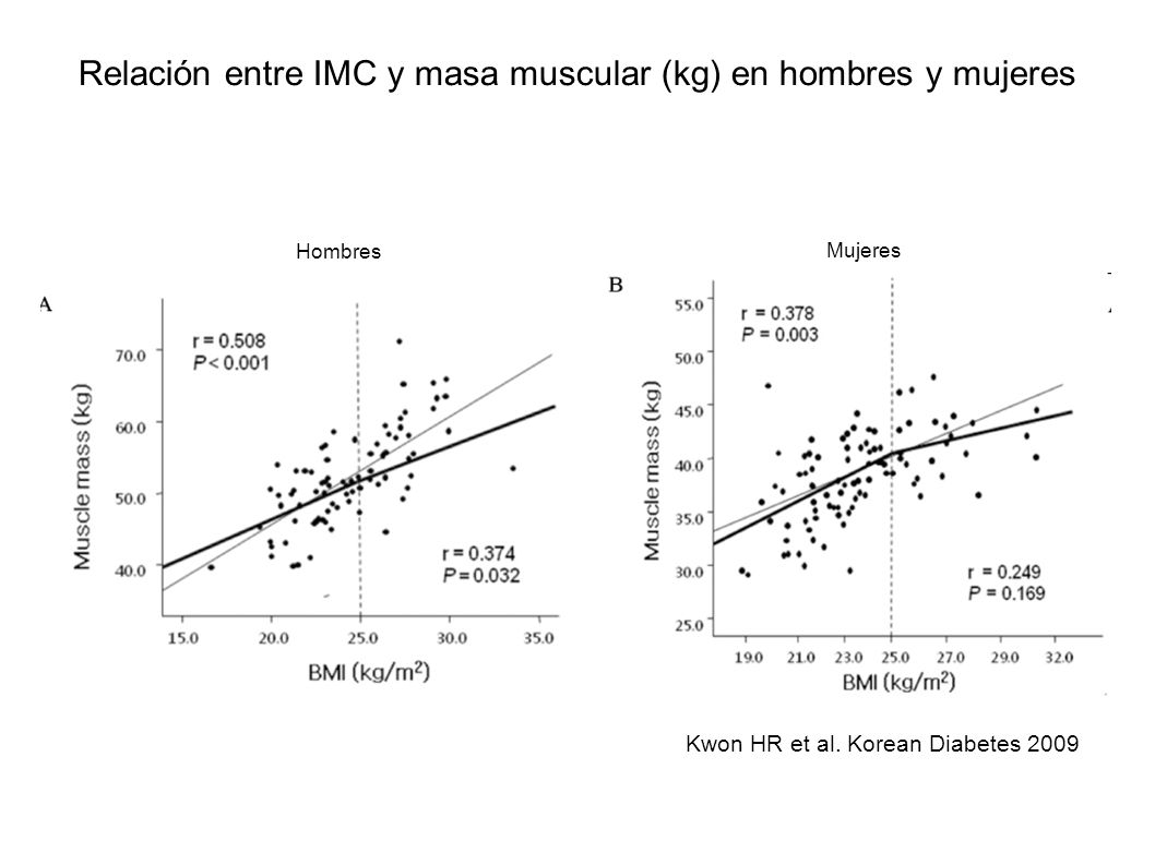 Relación entre IMC y masa muscular (kg) en hombres y mujeres