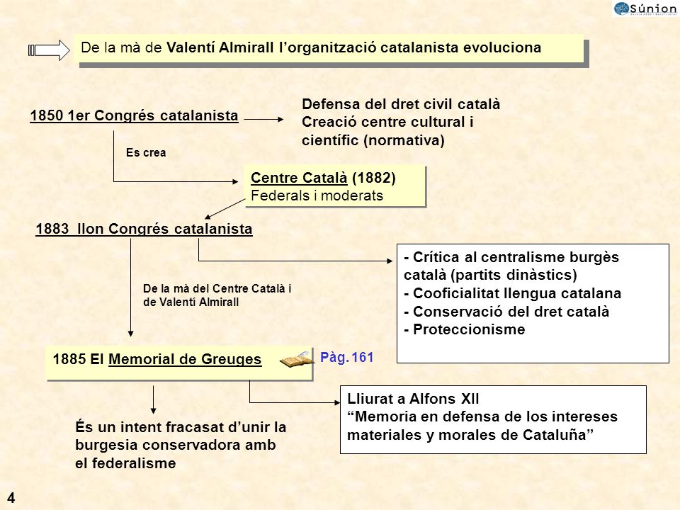 De la mà de Valentí Almirall l’organització catalanista evoluciona