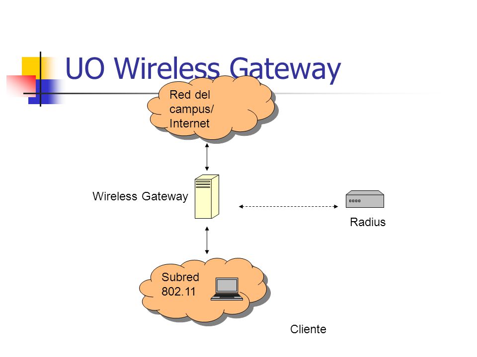 UO Wireless Gateway Red del campus/ Internet Wireless Gateway Radius