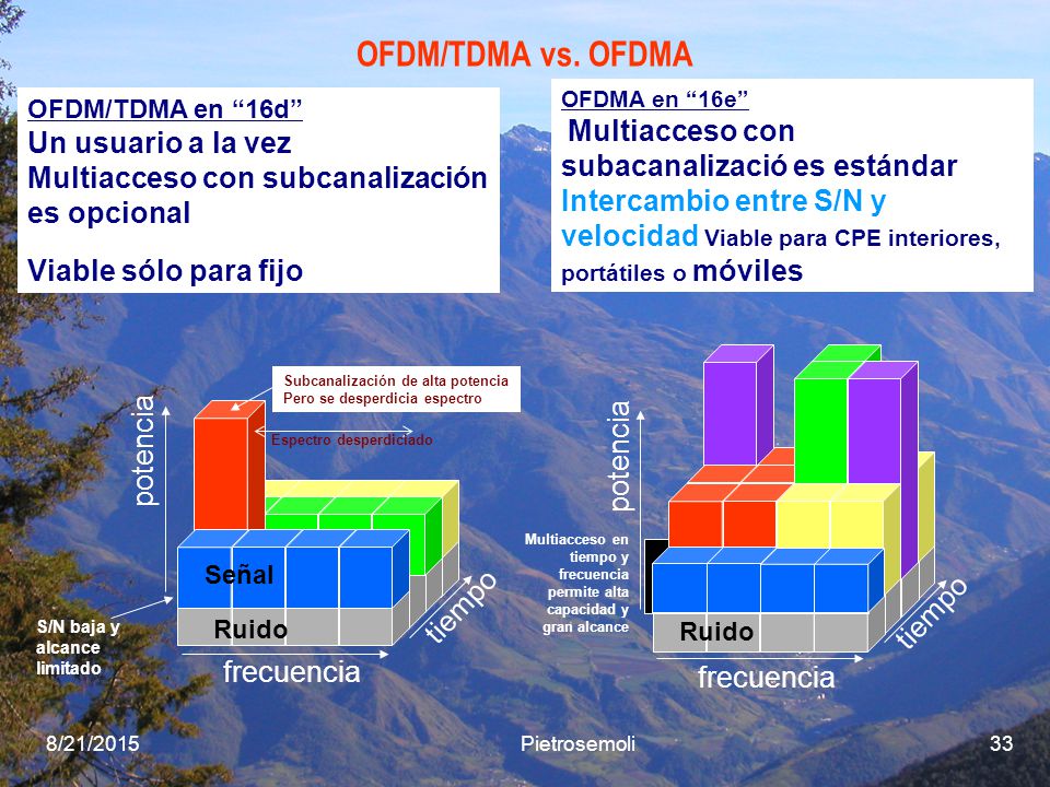 OFDM/TDMA vs. OFDMA Viable sólo para fijo potencia potencia tiempo