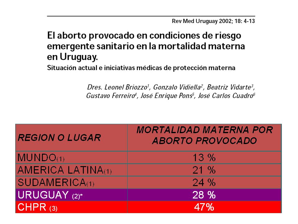 Para las mujeres mas pobres que se atienden en el CHPR la frecuencia absoluta de muertes por esta causa era considerablemente mas alta que para el resto de la poblacion. La muerte materna es uno de los mas claros indicadores de inequidad en la distribución del cuidado obstétrico