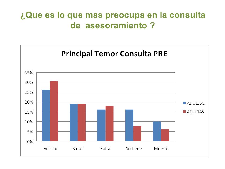 ¿Que es lo que mas preocupa en la consulta de asesoramiento