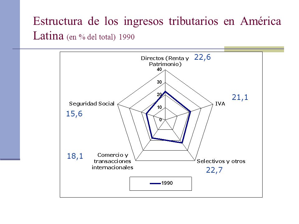 Estructura de los ingresos tributarios en América Latina (en % del total) 1990