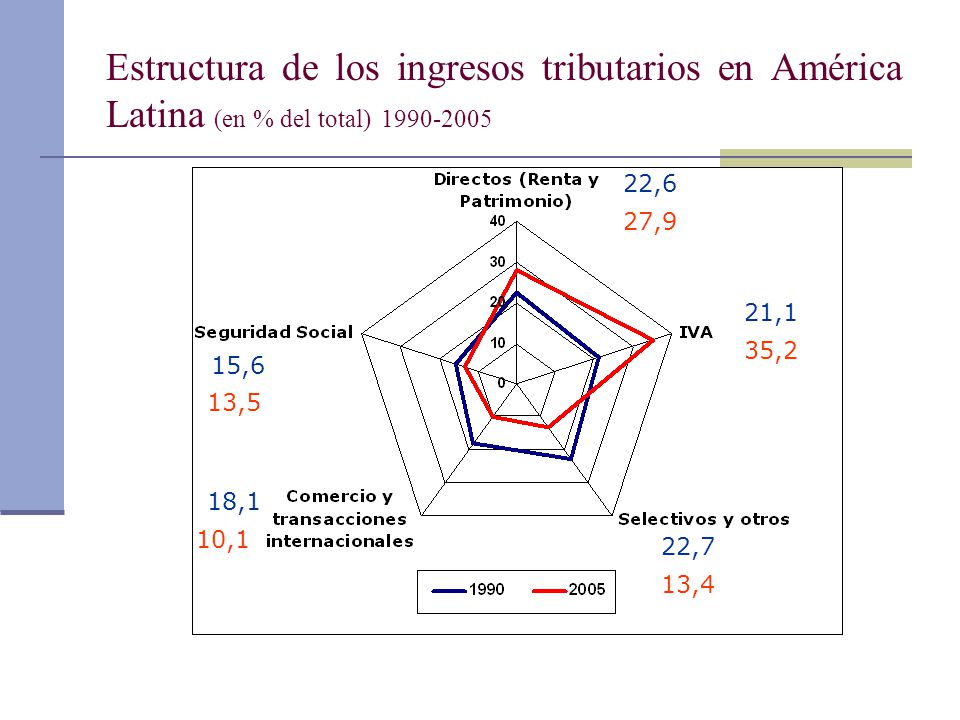 Estructura de los ingresos tributarios en América Latina (en % del total)