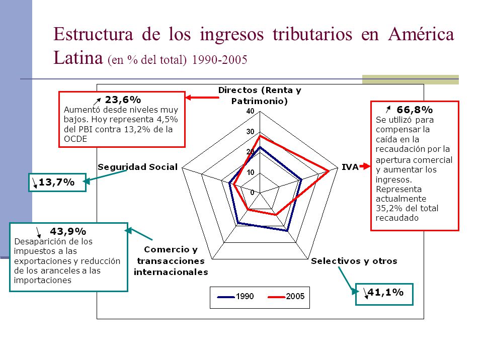 Estructura de los ingresos tributarios en América Latina (en % del total)