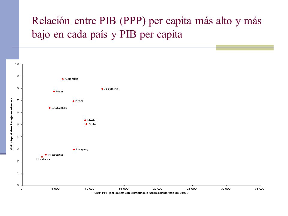 Relación entre PIB (PPP) per capita más alto y más bajo en cada país y PIB per capita