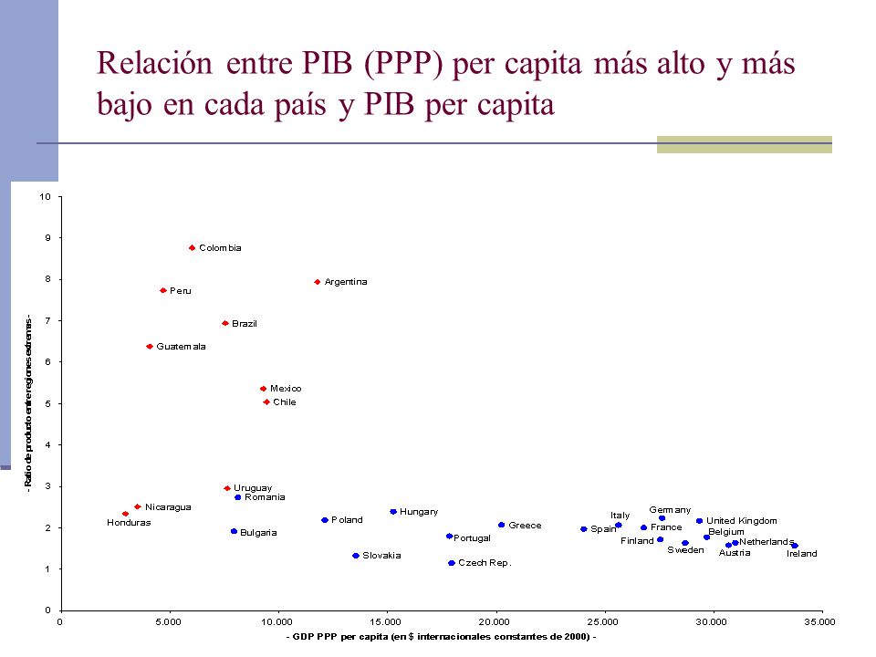 Relación entre PIB (PPP) per capita más alto y más bajo en cada país y PIB per capita