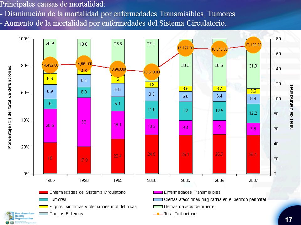 Principales causas de mortalidad: - Disminución de la mortalidad por enfermedades Transmisibles, Tumores - Aumento de la mortalidad por enfermedades del Sistema Circulatorio.