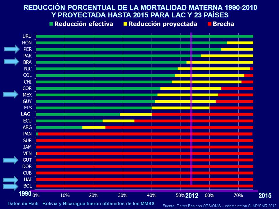 REDUCCIÓN PORCENTUAL DE LA MORTALIDAD MATERNA Y PROYECTADA HASTA 2015 PARA LAC Y 23 PAÍSES