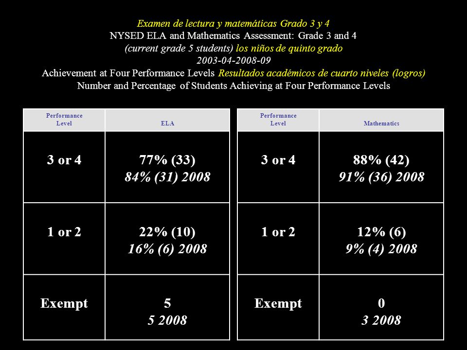 3 or 4 77% (33) 84% (31) or 2 22% (10) 16% (6) 2008 Exempt 5