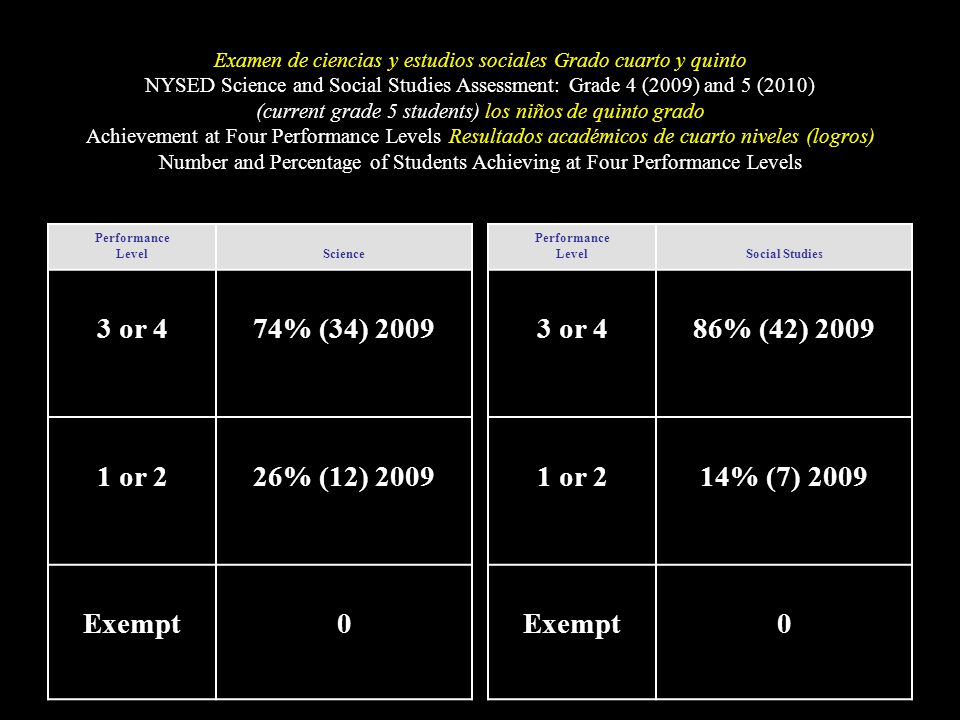 3 or 4 74% (34) or 2 26% (12) 2009 Exempt 3 or 4 86% (42) 2009