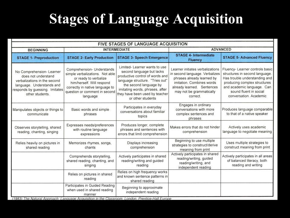 Stages of Language Acquisition