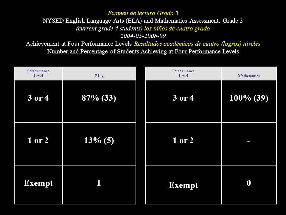 3 or 4 87% (33) 1 or 2 13% (5) Exempt 1 3 or 4 100% (39) 1 or 2 -