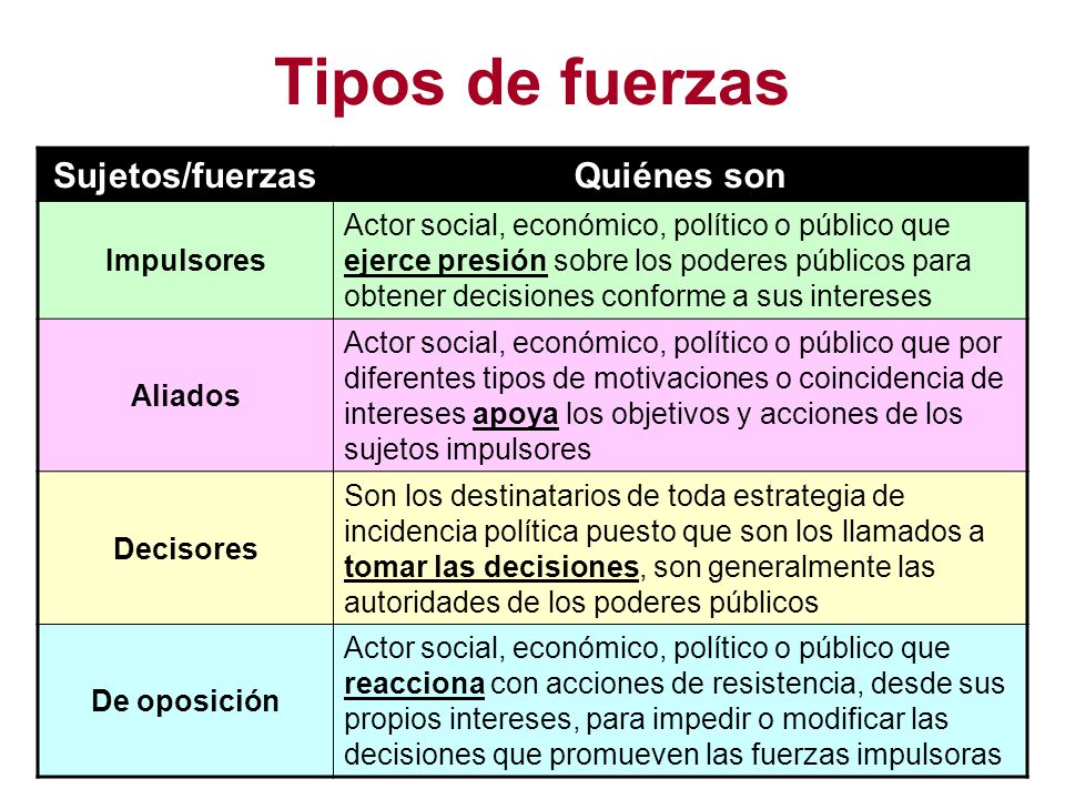 Tipos de fuerzas Sujetos/fuerzas Quiénes son Impulsores