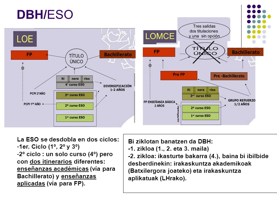 DBH/ESO La ESO se desdobla en dos ciclos: Bi ziklotan banatzen da DBH:
