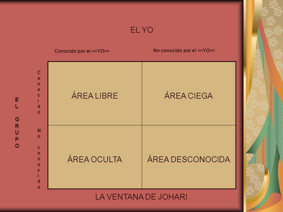 EL YO ÁREA LIBRE ÁREA CIEGA ÁREA OCULTA ÁREA DESCONOCIDA