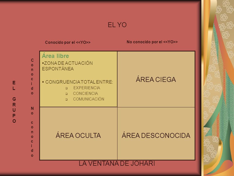 EL YO ÁREA CIEGA ÁREA OCULTA ÁREA DESCONOCIDA LA VENTANA DE JOHARI