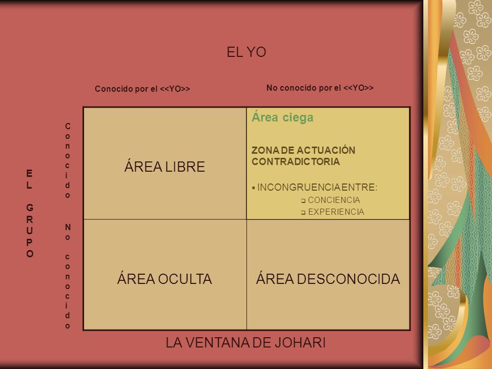 EL YO ÁREA LIBRE ÁREA OCULTA ÁREA DESCONOCIDA LA VENTANA DE JOHARI