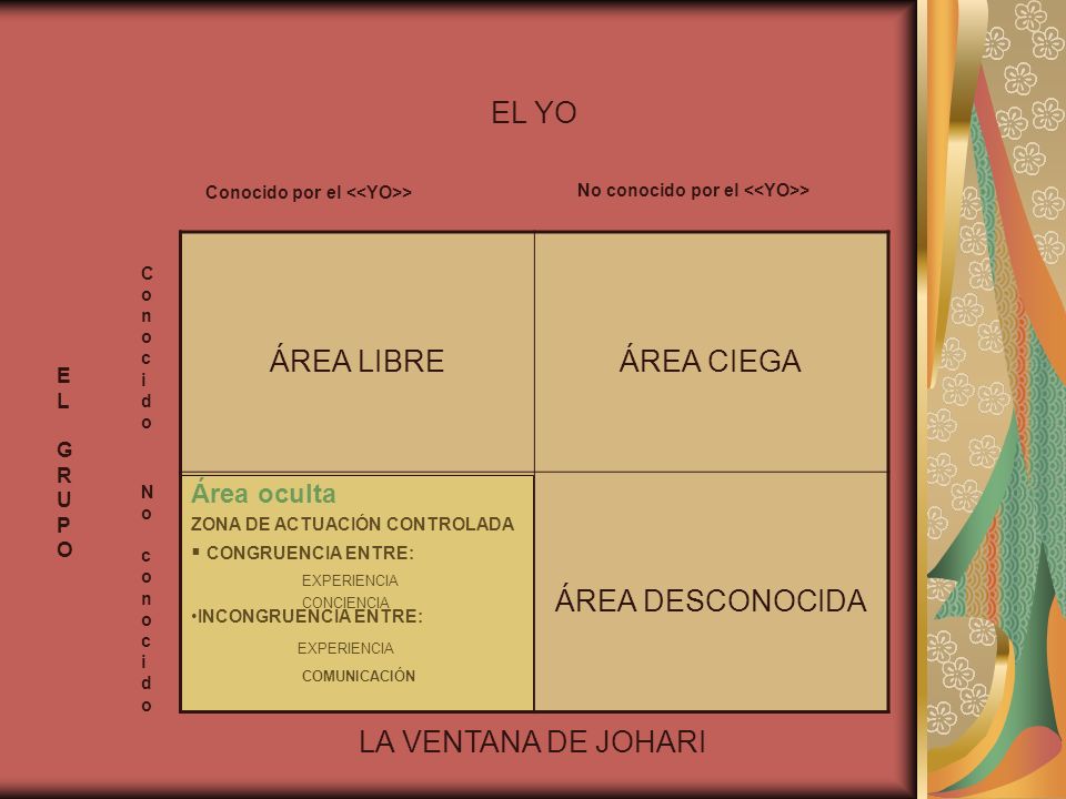 EL YO ÁREA LIBRE ÁREA CIEGA ÁREA DESCONOCIDA LA VENTANA DE JOHARI
