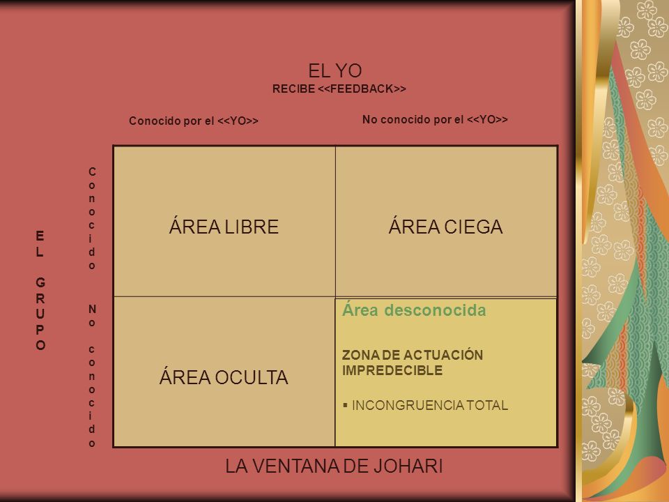 EL YO ÁREA LIBRE ÁREA CIEGA ÁREA OCULTA LA VENTANA DE JOHARI